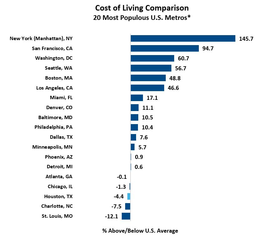  Cost Of Living Comparison Houston